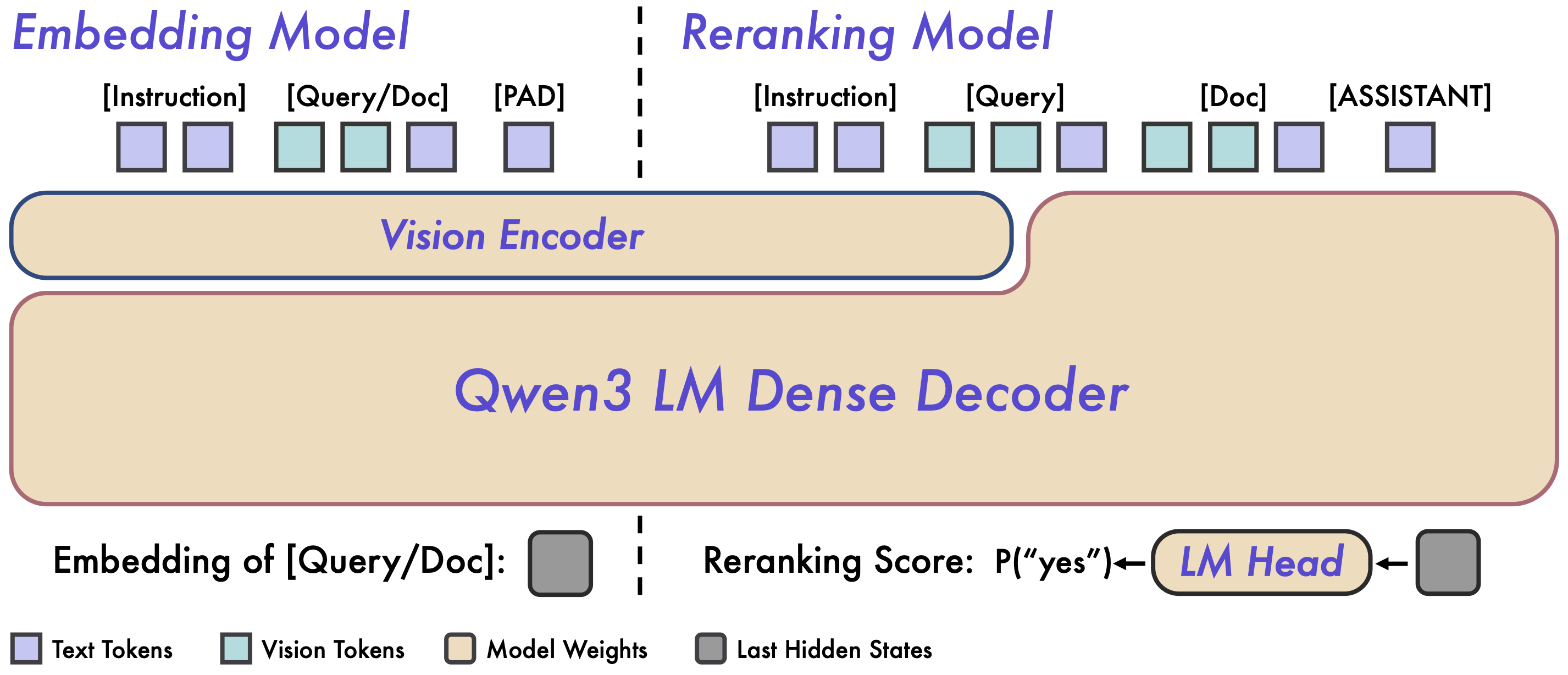 Illustration of the Unified Multimodal Representation Space